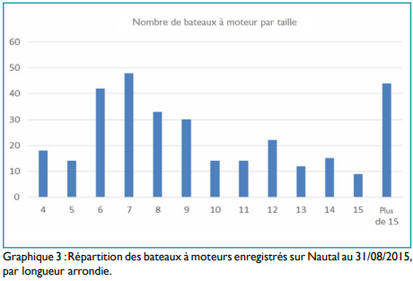 Graphique de répartition des bateaux à moteurs enregistrés sur Nautal