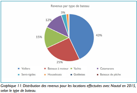 Distribution des revenus pour les locations effectuées avec Nautal en 2015,
selon le type de bateau