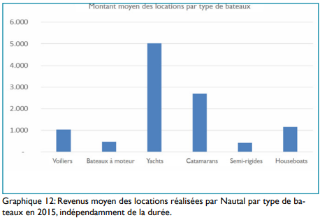  Revenus moyen des locations réalisées par Nautal par type de bateaux en 2015, indépendamment de la durée.