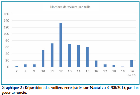 graphique de répartition des voiliers enregistrés sur Nautal