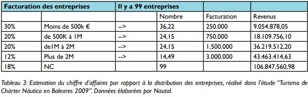 Estimation du chiffre d’affaires par rapport à la distribution des entreprises, réalisé dans l’étude “Turismo de
Chárter Náutico en Baleares 2009”. Données élaborées par Nautal.